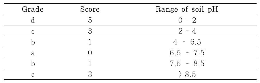 토양 pH 평가기준