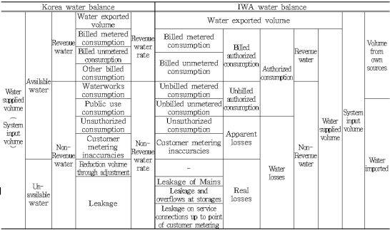 국내-IWA 물수지분석 비교