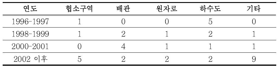 인명구조 극한작업 로봇 국내 출원 동향