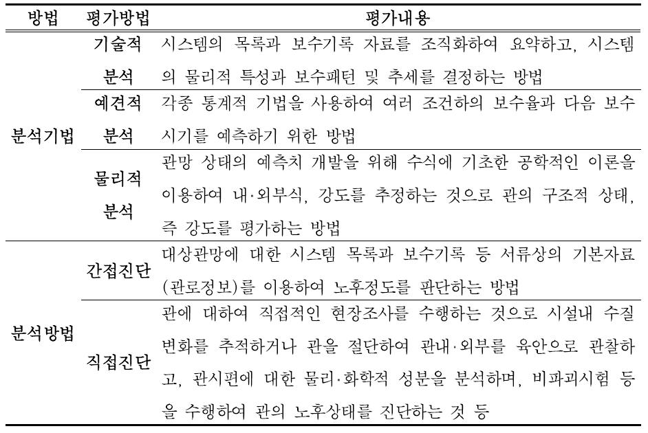 상수도 관로의 부식 및 노후도 평가 방법