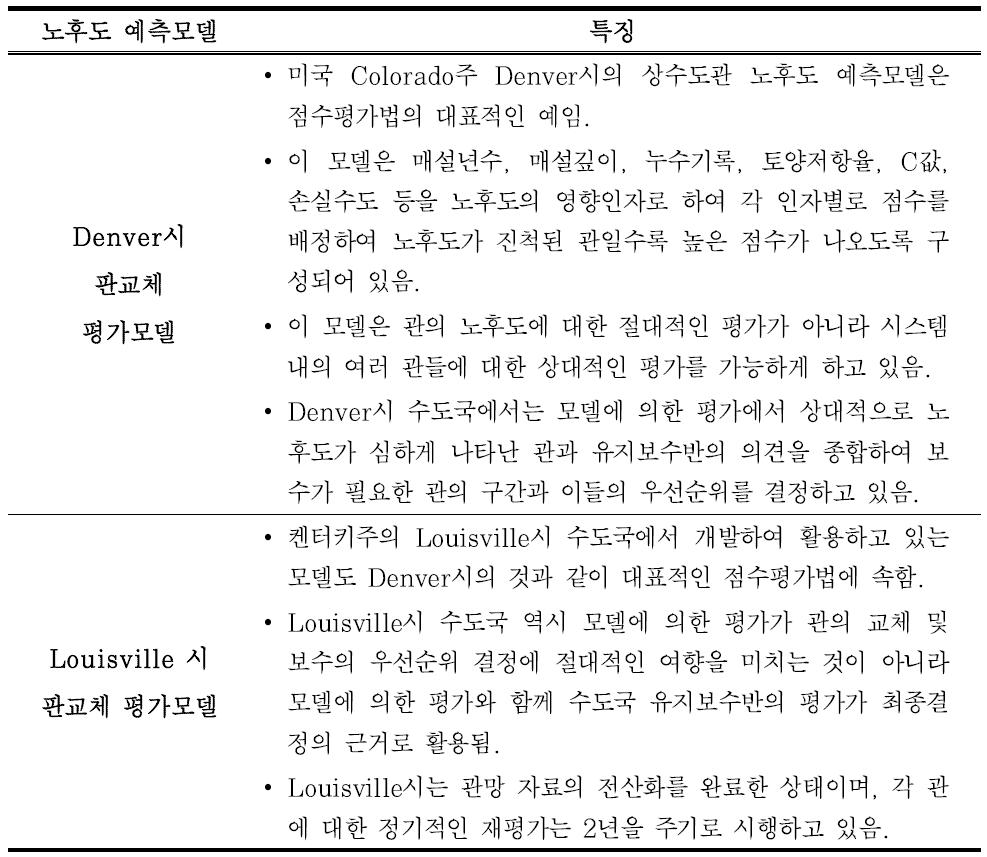 노후도 예측모델(점수평가법; Numerical Weighting System)