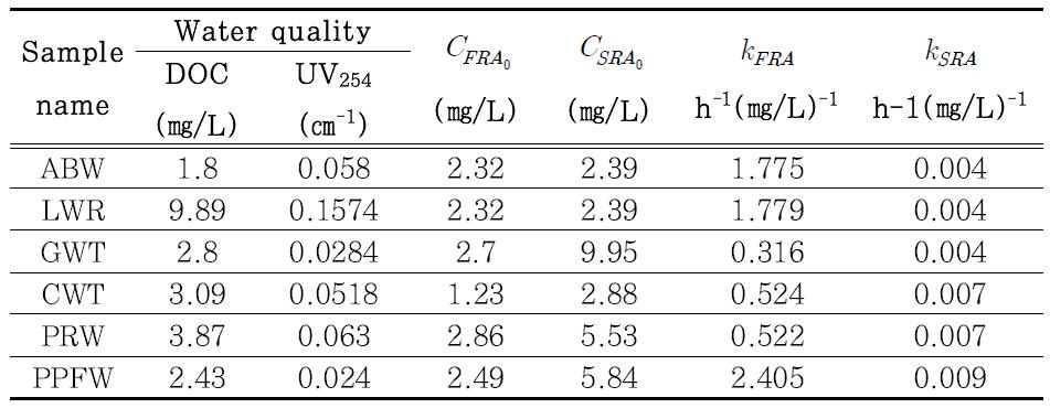 시료수에 따른 잔류염소 감소계수 산정 비교(Kophaei et al., 2011)