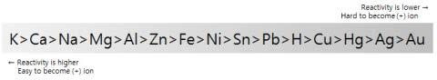 Reactivity sequence of metal