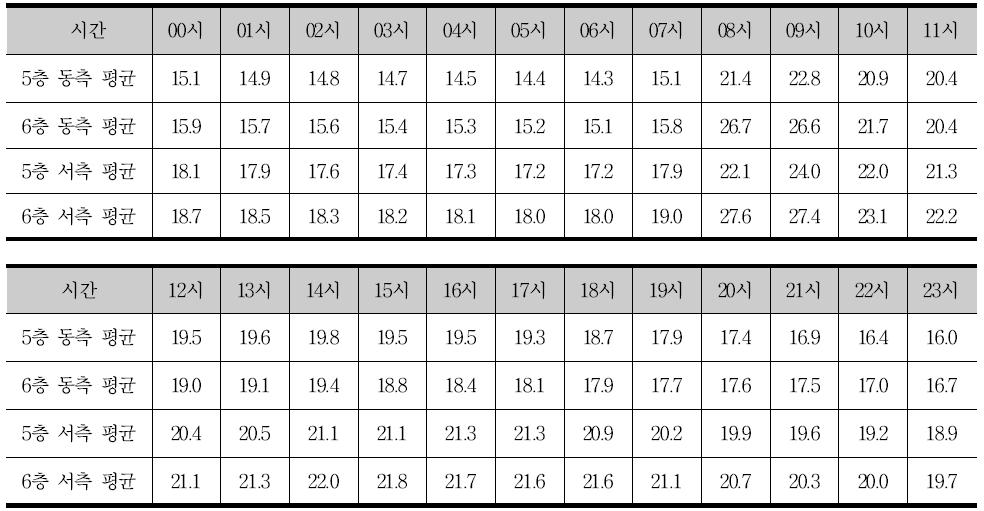 제2별관 5,6층 평균 실내온도 측정 데이터 (2015년 11월 26일 ~ 12월 28일)