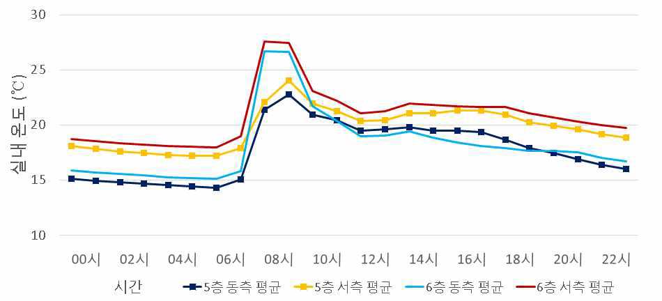 제2별관 5,6층 난방기간의 평균 실내온도 (2015년 11월 26일 ~ 12월 28일)