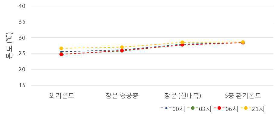 개수한 창문의 온도구배도 (7월, 야간 : 0시, 3시, 6시, 21시)