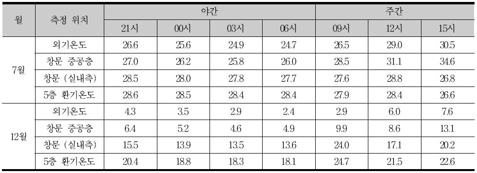 BAS측정 외기온도 ,창문 상세 온도 및 실내 환기온도 측정 데이터