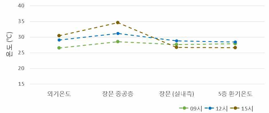 개수한 창문의 온도구배도 (7월, 주간 : 9시, 12시, 15시)