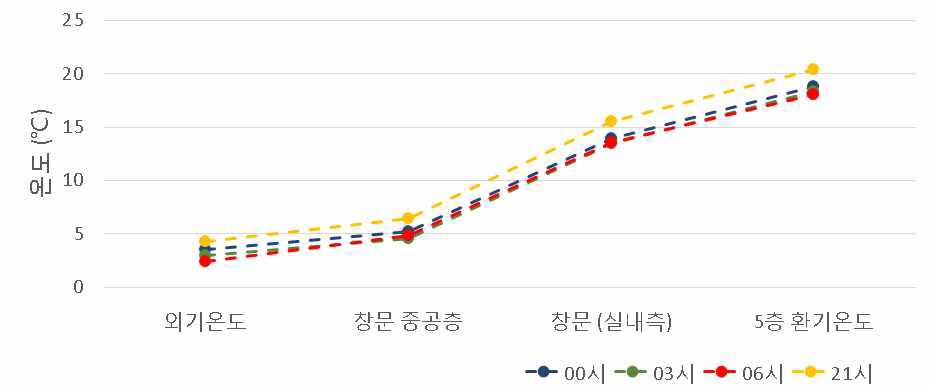 개수한 창문의 온도구배도 (12월, 야간 : 0시, 3시, 6시, 21시)