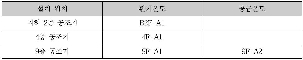 공조기 공급 및 환기온도 온습도 센서 설치 위치