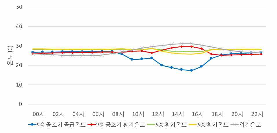 공조기 공급/환기온도, 5/6층 환기온도, 외기온도 (냉방기간 7월25일~9월5일)