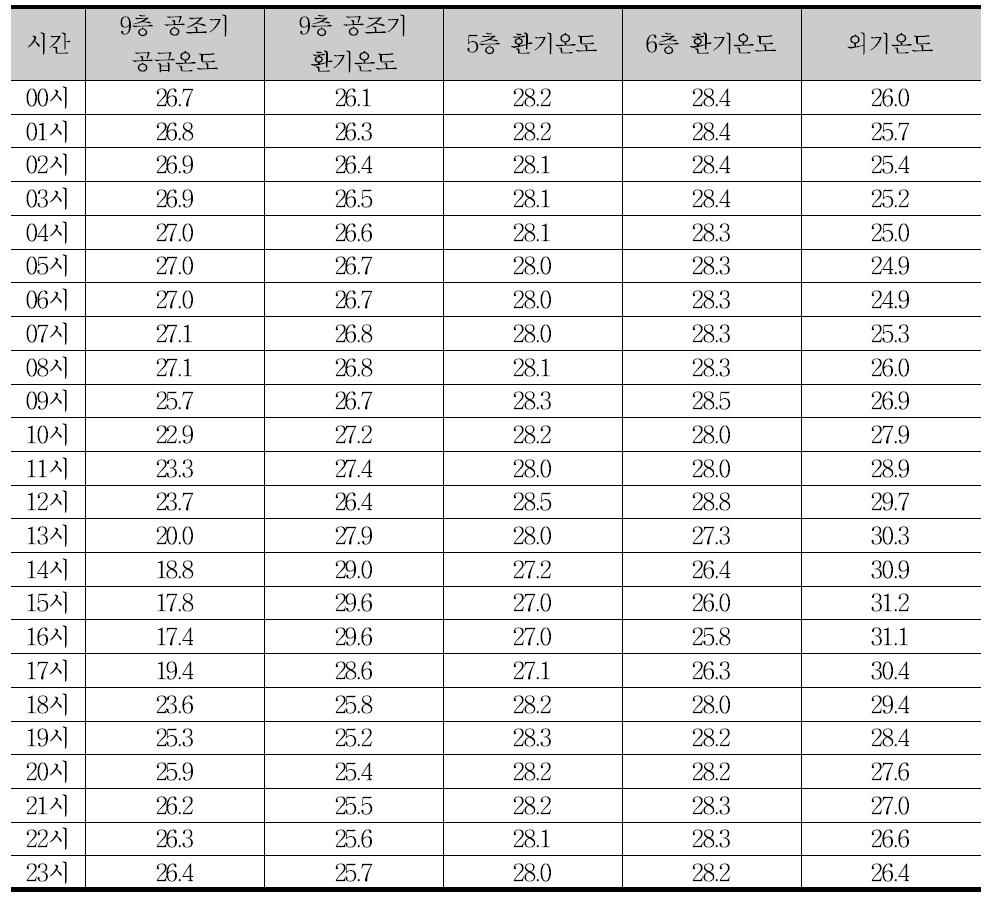 9층 공조기 공급/환기온도, 5/6층 환기온도, 외기온도 측정 데이터 (냉방기간)