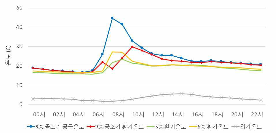 공조기 공급/환기온도, 5/6층 환기온도, 외기온도 (난방기간 11월26일~12월28일)