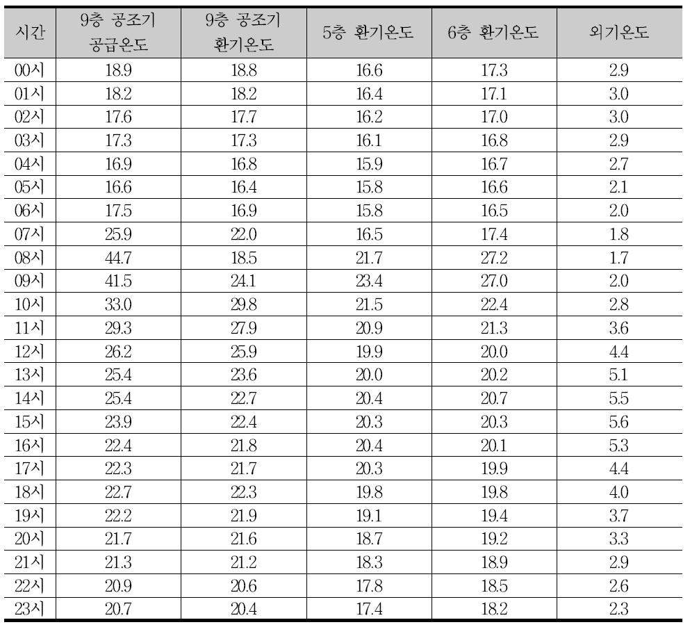 9층 공조기 공급/환기온도, 5/6층 환기온도, 외기온도 측정 데이터 (난방기간)