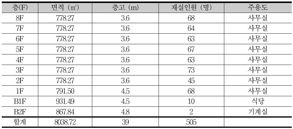 대상건물 층별 면적 및 재실인원