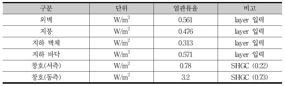 대상건물 주요 외피의 열관류율