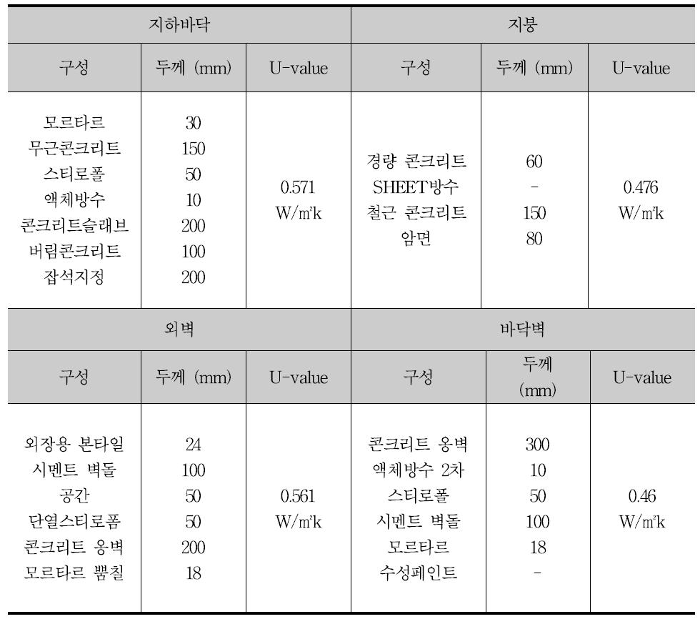 대상건물 주요 구조부 구성 및 재료