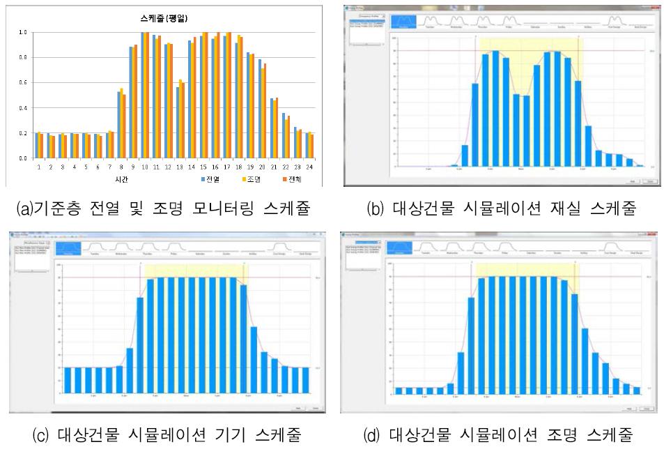 대상건물 기준층 전등 및 전열 모니터링 및 시뮬레이션 스케쥴