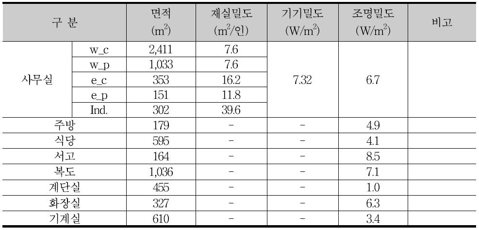 대상건물 시뮬레이션 재실, 기기, 및 조명 내부발열 밀도