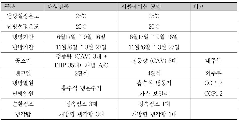 대상건물 냉, 난방시스템 시뮬레이션 입력 조건