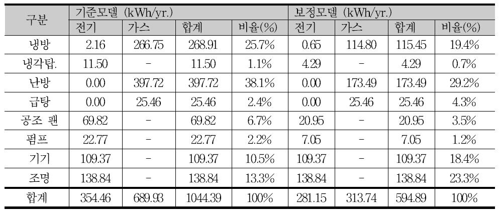 대상건물 기준모델 및 보정모델 용도별 에너지소요량