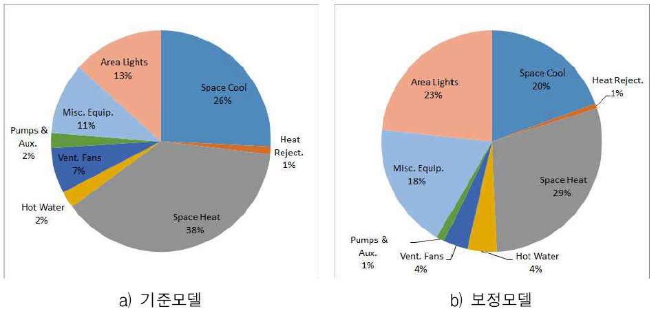 대상건물 기준모델 및 보정모델의 용도별 에너지소요량