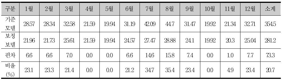 대상건물 기준모델 및 보정모델 월별 전기에너지 소요량 비교