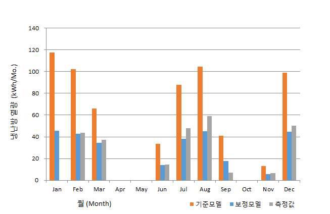 대상건물 기준모델, 보정모델, 및 모니터링 월별 냉난방 에너지소요량 비교