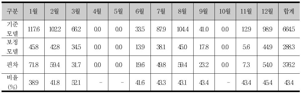 대상건물 기준모델 및 보정모델 월별 냉,난방 에너지소요량