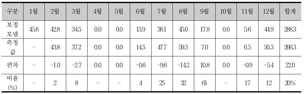 대상건물 보정모델 및 모니터링 월별 냉,난방 에너지소요량