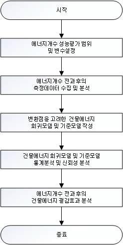 건물에너지 M&V 절차