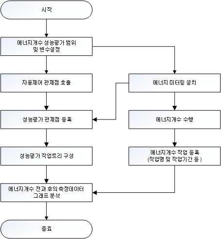 M&V 측정데이터 수집 및 분석 순서도