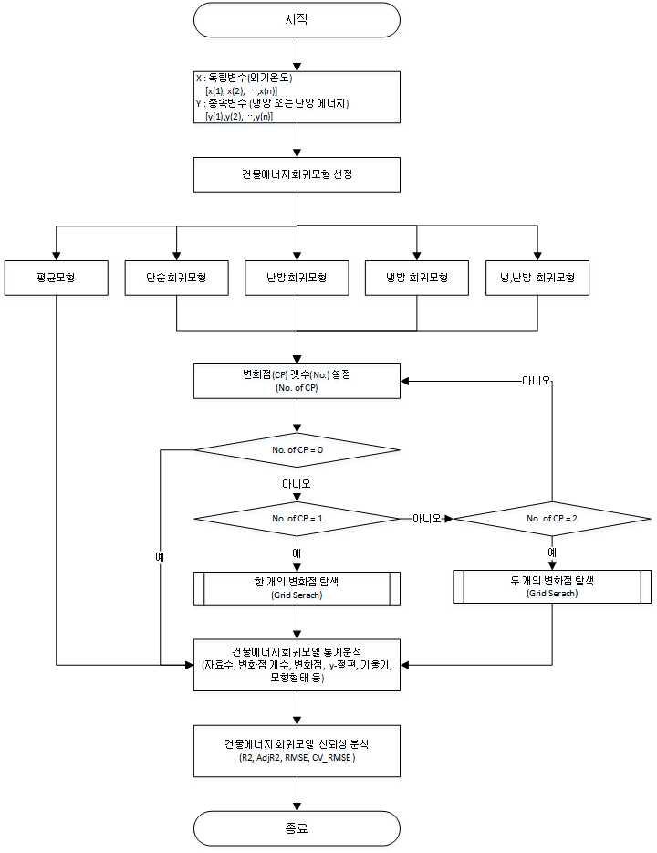 건물에너지 회귀모형 및 변환점 개수 설정 순서도