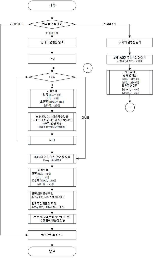 건물에너지 변환점 탐색 절차