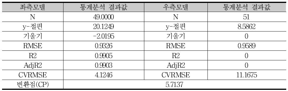 난방에너지 변환점 모델 통계분석 결과 예시