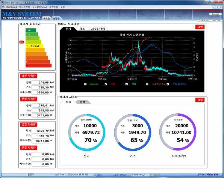 대상건물 M&V 시스템 데시보드 화면 1
