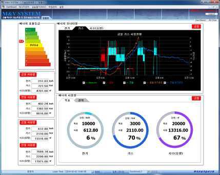 대상건물 M&V 시스템 데시보드 화면 2