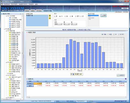 대상건물 M&V 시스템 에너지관리 그래프 화면