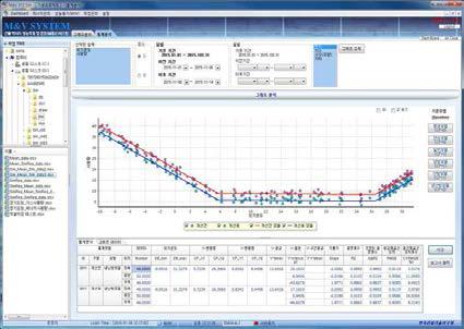 M&V 시스템 건물에너지 냉, 난방모델 통계분석 화면
