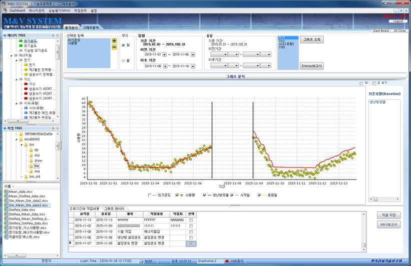 M&V 시스템 에너지개수 전과 후의 냉, 난방에너지 그래프분석 화면