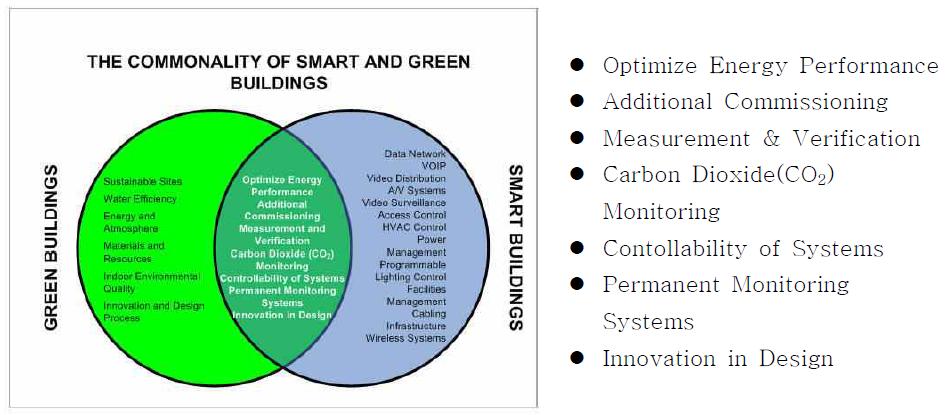 스마트 그린빌딩의 개념