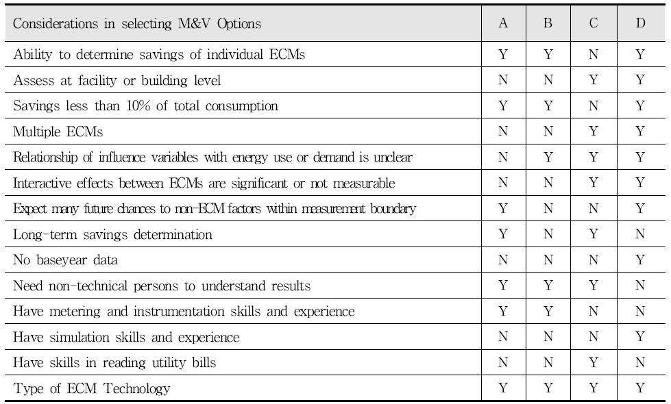 IPMVP M&V Options 선택 가이드라인