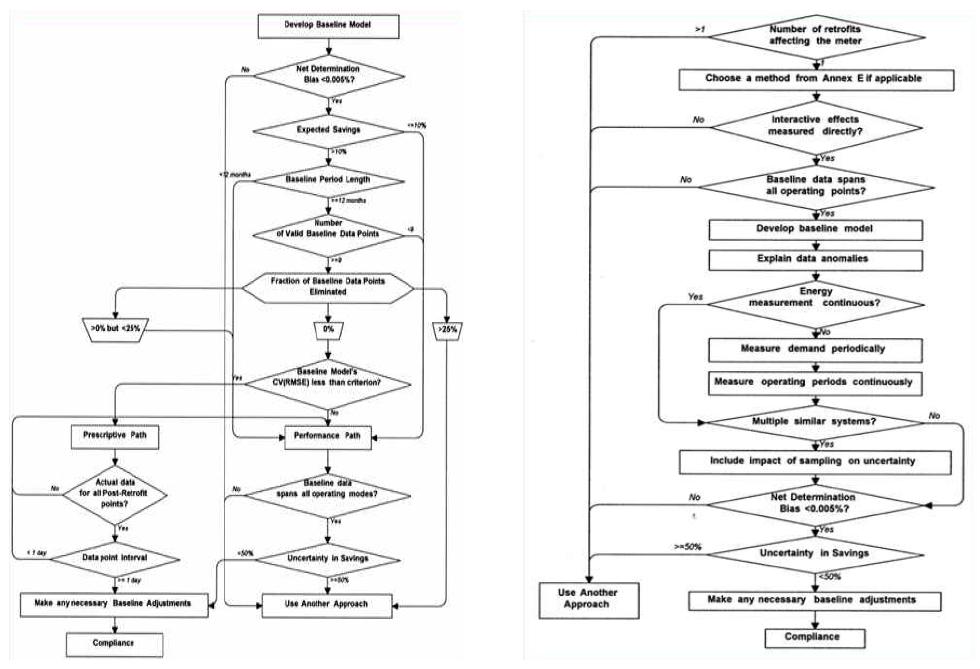 ASHRAE Guideline M&V Options 선택 절차