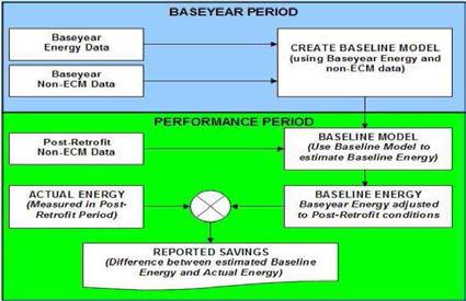 IPMVP M&V Baseline 및 Performance period 개념