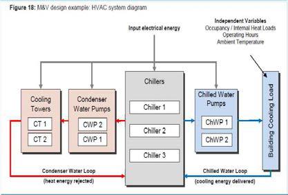 IPMVP M&V Design 사례(Option A&B: HVAC&R System)