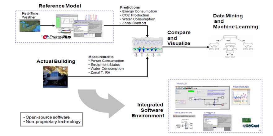 Automated Continuous Commissioning 개념도