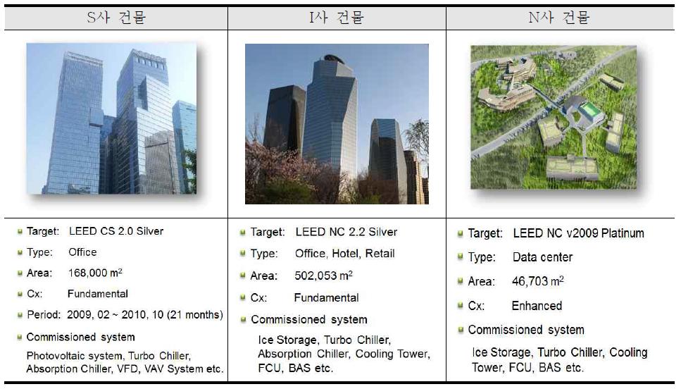 국내 LEED 커미셔닝 건물 개요
