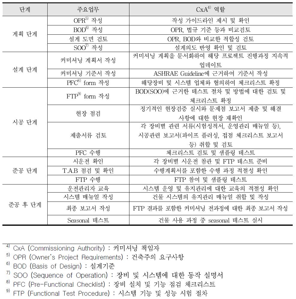 커미셔닝 절차 및 CxA 역할