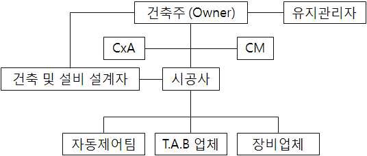 커미셔닝팀 조직도