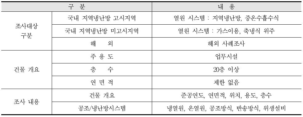 기존건물 사례조사 개요